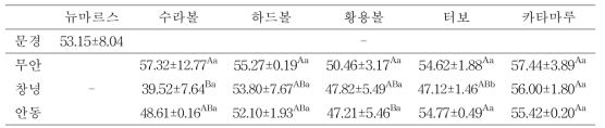 재배지역 및 품종의 따른 양파의 총 폴리페놀 함량