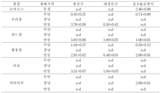 재배지역 및 품종에 따른 양파의 총균수, 대장균군, 효모와 곰팡이 수