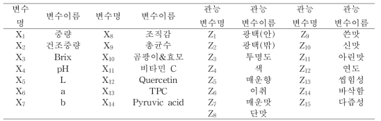 양파의 품질 측정에 사용된 독립변수들