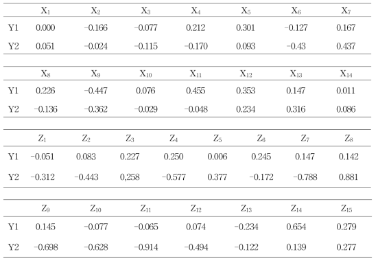 신선도(Y1) 및 맛(Y2)과 독립변수들과의 상관계수