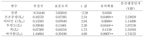 회귀 추정식