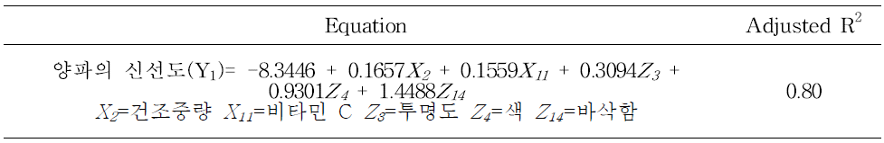 최종모형의 회귀방정식