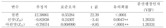 회귀 추정식