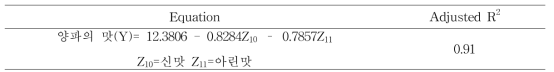 양파 맛 기호도 예측 최종 모형의 회귀방정식