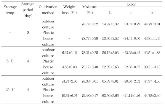 재배방법에 따른 상추의 중량감소율 및 수분함량, 색도 변화