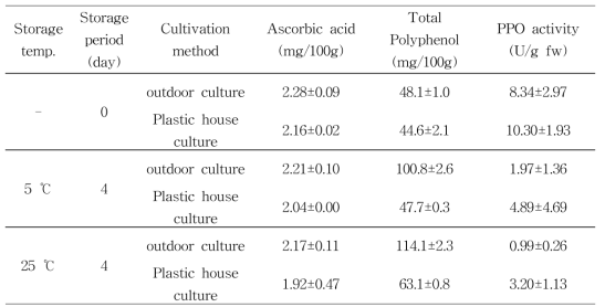 재배방법에 따른 상추의 비타민 C 함량, 총 폴리페놀 함량, PPO 활성