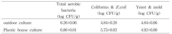 재배방법에 따른 상추의 미생물학적 분석