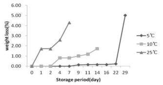 저장 온도에 따른 상추의 중량감소율.