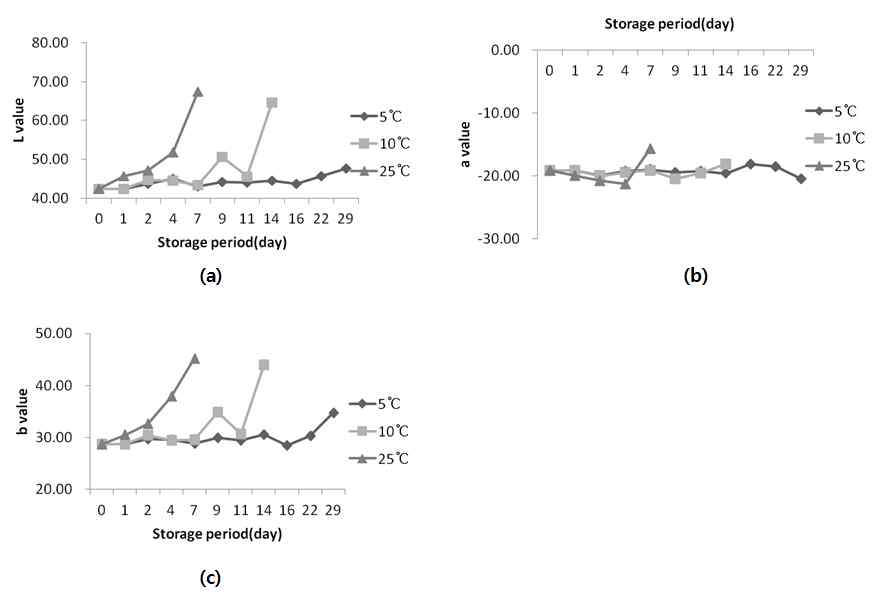 저장 온도에 따른 상추의 색도 변화.