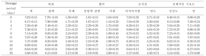 저장온도 5 ℃ 저장할 때 상추의 관능적 특성