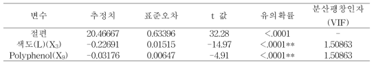 회귀 추정식