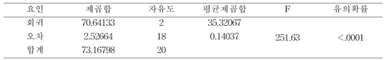 분산분석표(ANOVA Table)