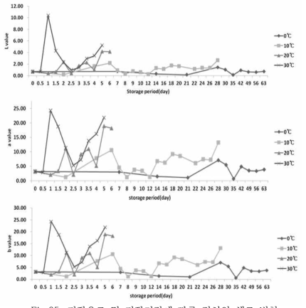저장온도 및 저장기간에 따른 김치의 색도 변화.