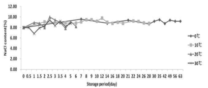 저장온도 및 저장기간에 따른 김치의 염도변화