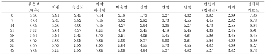 저장온도 0 ℃에서 저장 시 김치의 관능적 특성변화