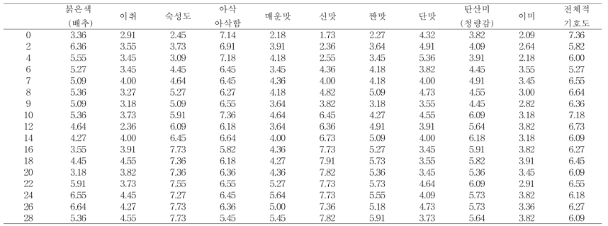 저장온도 10 ℃에서 저장 시 김치의 관능적 특성변화