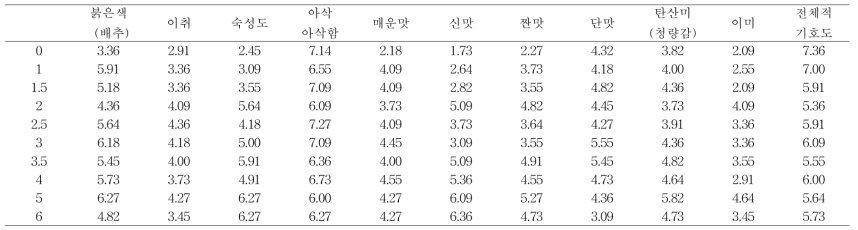 저장온도 20 ℃에서 저장 시 김치의 관능적 특성변화