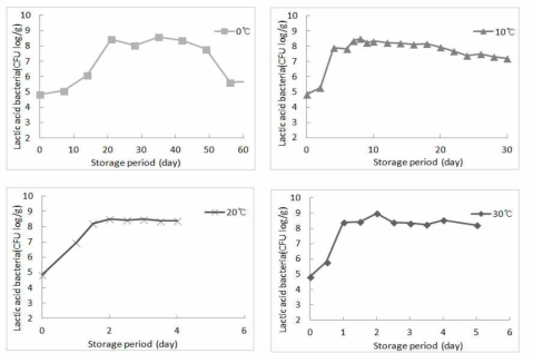 저장온도 및 저장기간에 따른 김치의 젖산균 변화.