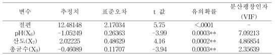 회귀 추정식