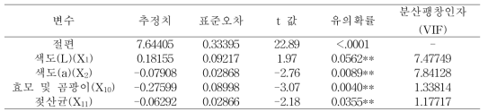 회귀 추정식