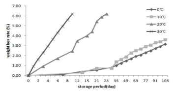 저장온도 및 기간에 따른 달걀의 중량감소율의 변화.