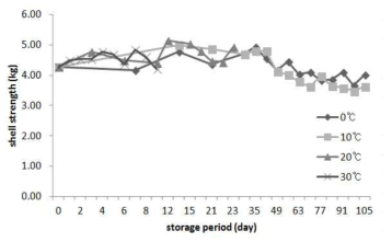 저장온도 및 기간에 따른 달걀의 난각강도의 변화.