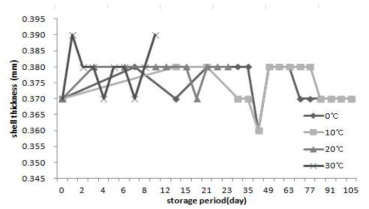 저장온도 및 기간에 따른 달걀의 난각두께의 변화.