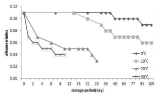 저장온도 및 기간에 따른 달걀의 난백계수의 변화.
