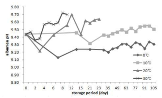 저장온도 및 기간에 따른 달걀의 난백 pH의 변화.
