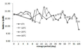 저장온도 및 기간에 따른 난황의 색도(a)의 변화.