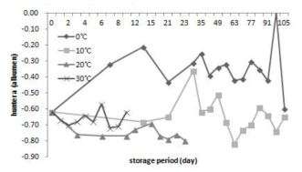 저장온도 및 기간에 따른 난백의 색도(a)의 변화.