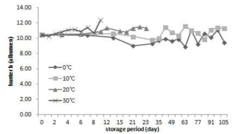 저장온도 및 기간에 따른 난백의 색도(b)의 변화.