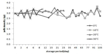 저장온도 및 기간에 따른 난백의 점도의 변화.