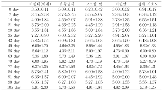 저장온도 0 ℃에서 저장 시 달걀의 맛에 대한 관능적 특성변화