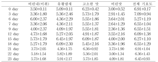 저장온도 20 ℃에서 저장 시 달걀의 맛에 대한 관능적 특성변화