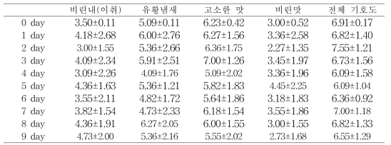 저장온도 30 ℃에서 저장 시 달걀의 맛에 대한 관능적 특성변화