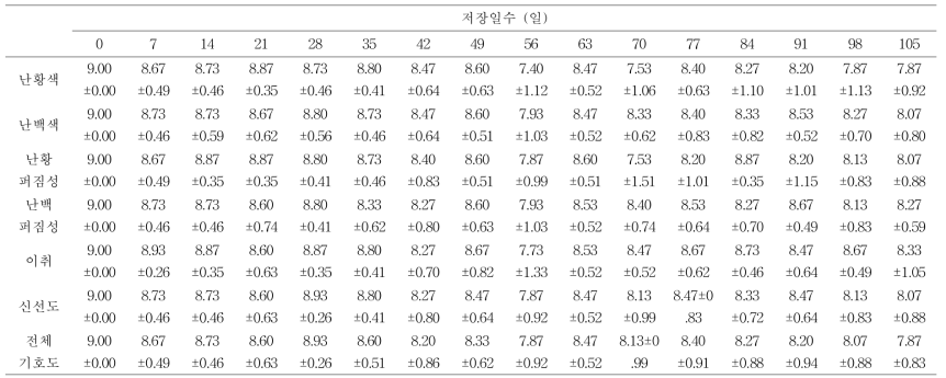 저장온도 0 ℃에 저장 중인 달걀의 외관에 대한 관능검사