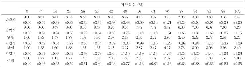 저장온도 10 ℃에 저장 중인 달걀의 관능검사 강도