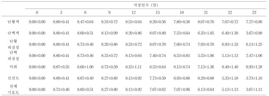 저장온도 20 ℃에 저장 중인 달걀의 외관에 대한 관능검사