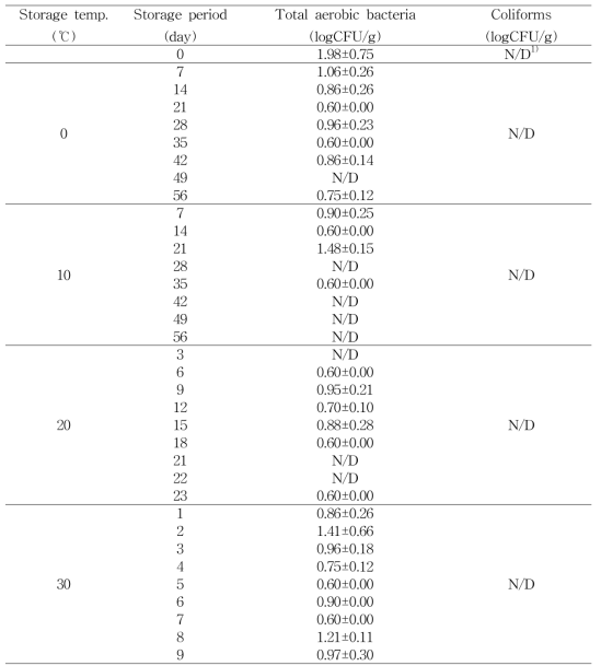 저장 온도 및 기간에 따른 달걀의 총균수와 대장균군