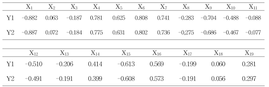 신선도(Y1) 및 전체기호도(Y2) 과 독립변수들과의 상관계수