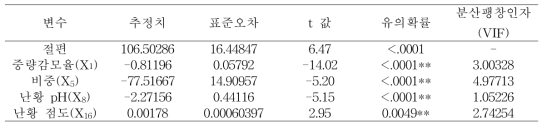 회귀 추정식