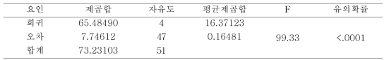 분산분석표(ANOVA Table)