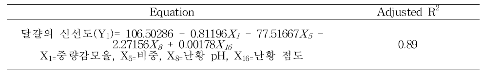 최종모형의 회귀방정식