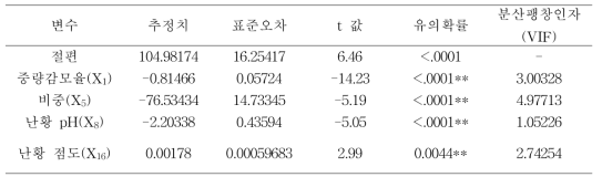 회귀 추정식