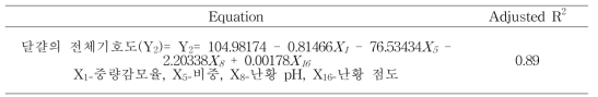 최종모형의 회귀방정식