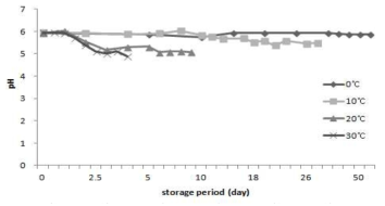 저장온도 및 기간에 따른 두부의 pH 변화.