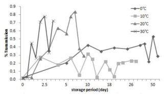 저장온도 및 기간에 따른 두부의 탁도 변화.