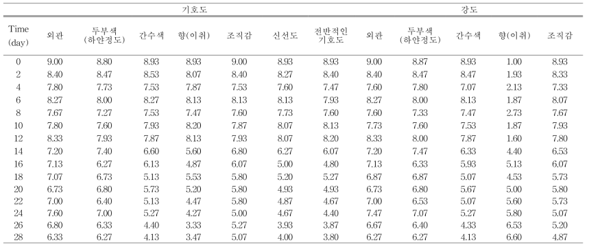 저장온도 10 ℃에서 저장 시 두부의 관능적 특성변화