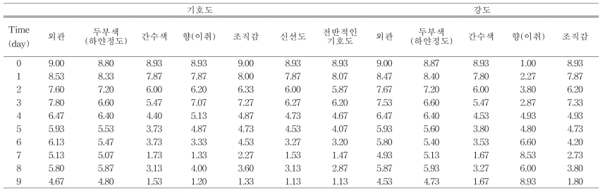 저장온도 20 ℃에서 저장 시 두부의 관능적 특성변화